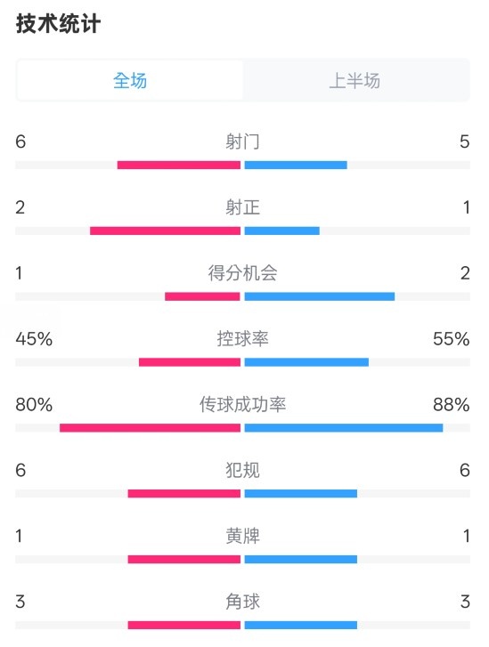  曼聯(lián)半場(chǎng)0-1富勒姆數據：射門(mén)6-5，射正2-1，控球率45%-55%
