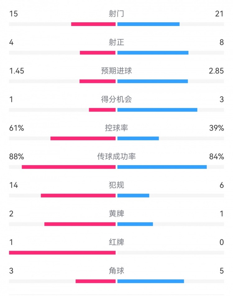  米蘭1-2拉齊奧數據：射門(mén)15-21，射正4-8，得分機會(huì )1-3，犯規14-6