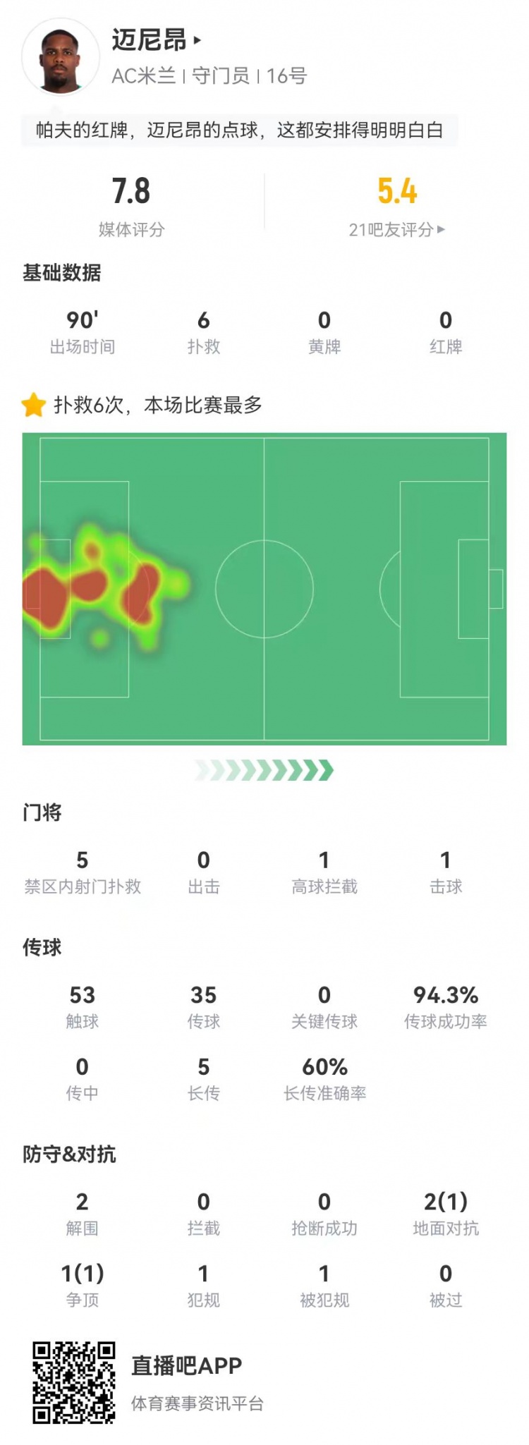  邁尼昂本場(chǎng)6撲救+1送點(diǎn)，5長(cháng)傳3成功+2解圍 獲評7.8分全隊最高