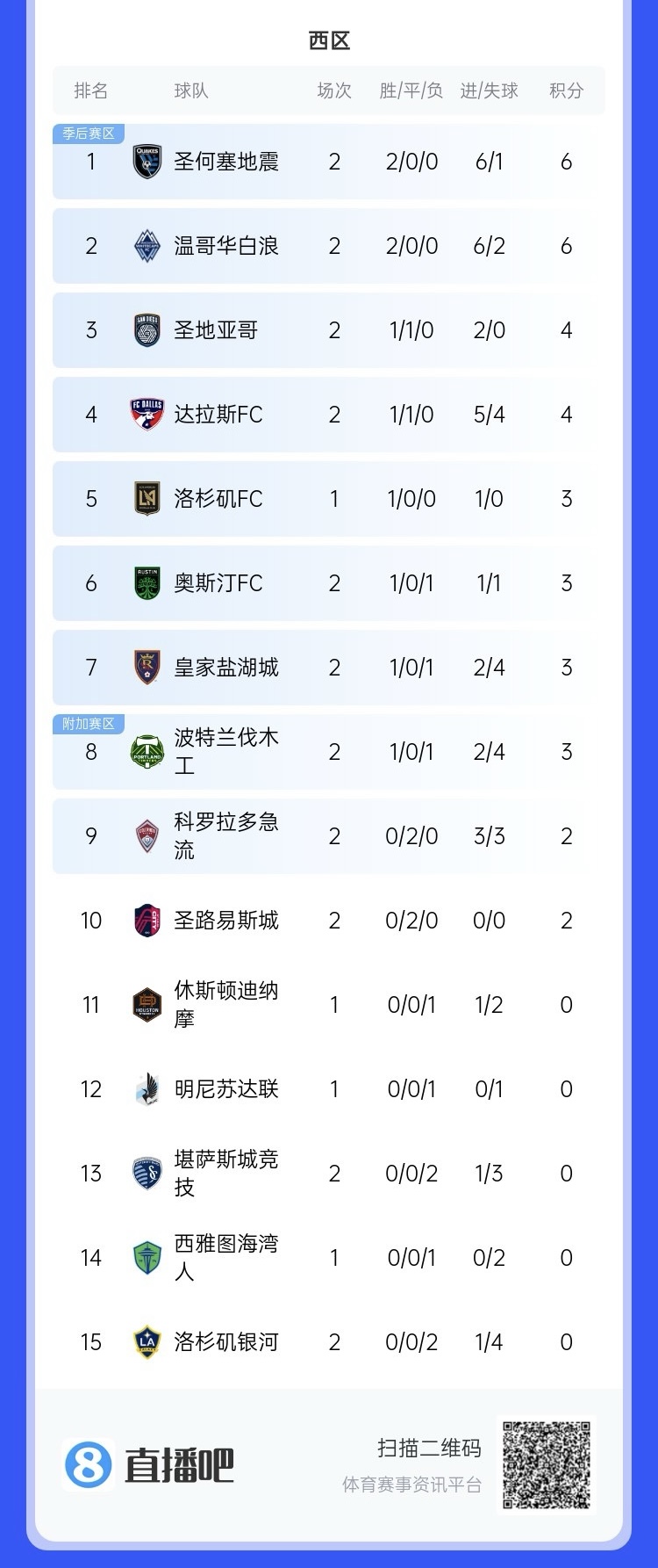  兩連??！上賽季美職聯(lián)總冠軍洛杉磯銀河再輸球，暫跌至西區倒一