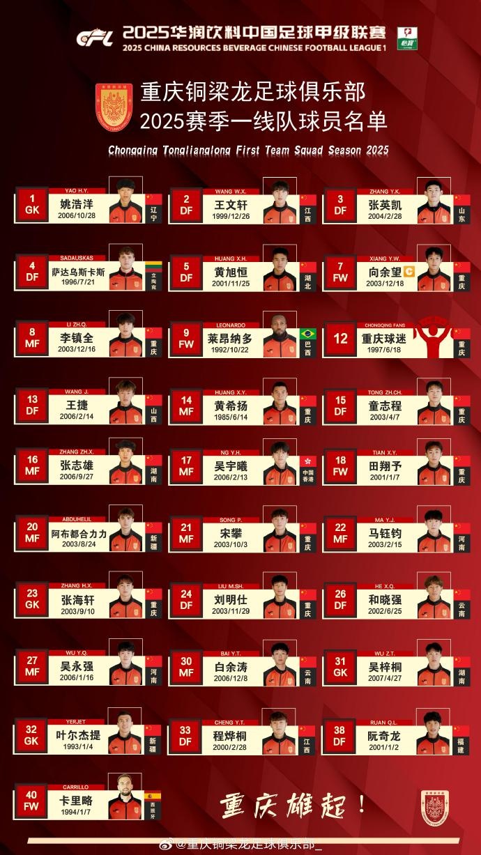  重慶銅梁龍2025賽季一線(xiàn)隊名單：平均23.7歲，重慶球員占比29.6%
