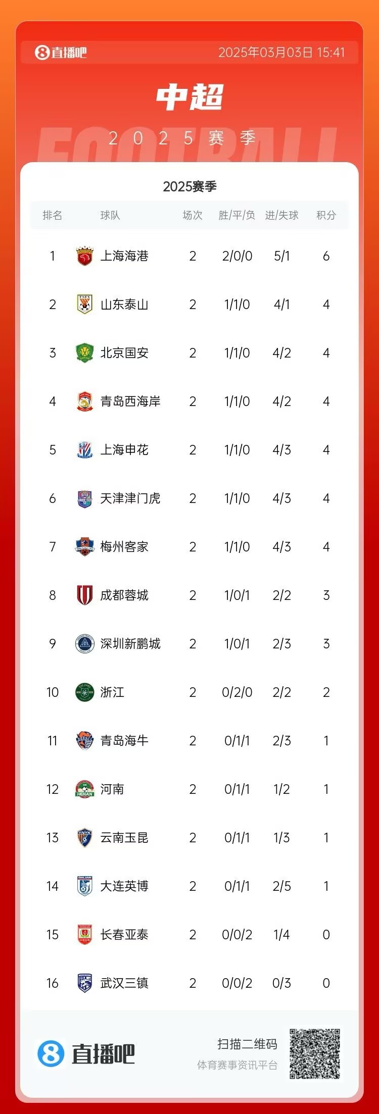  中超第二輪積分榜：海港兩戰全勝居首 三鎮、亞泰0分墊底