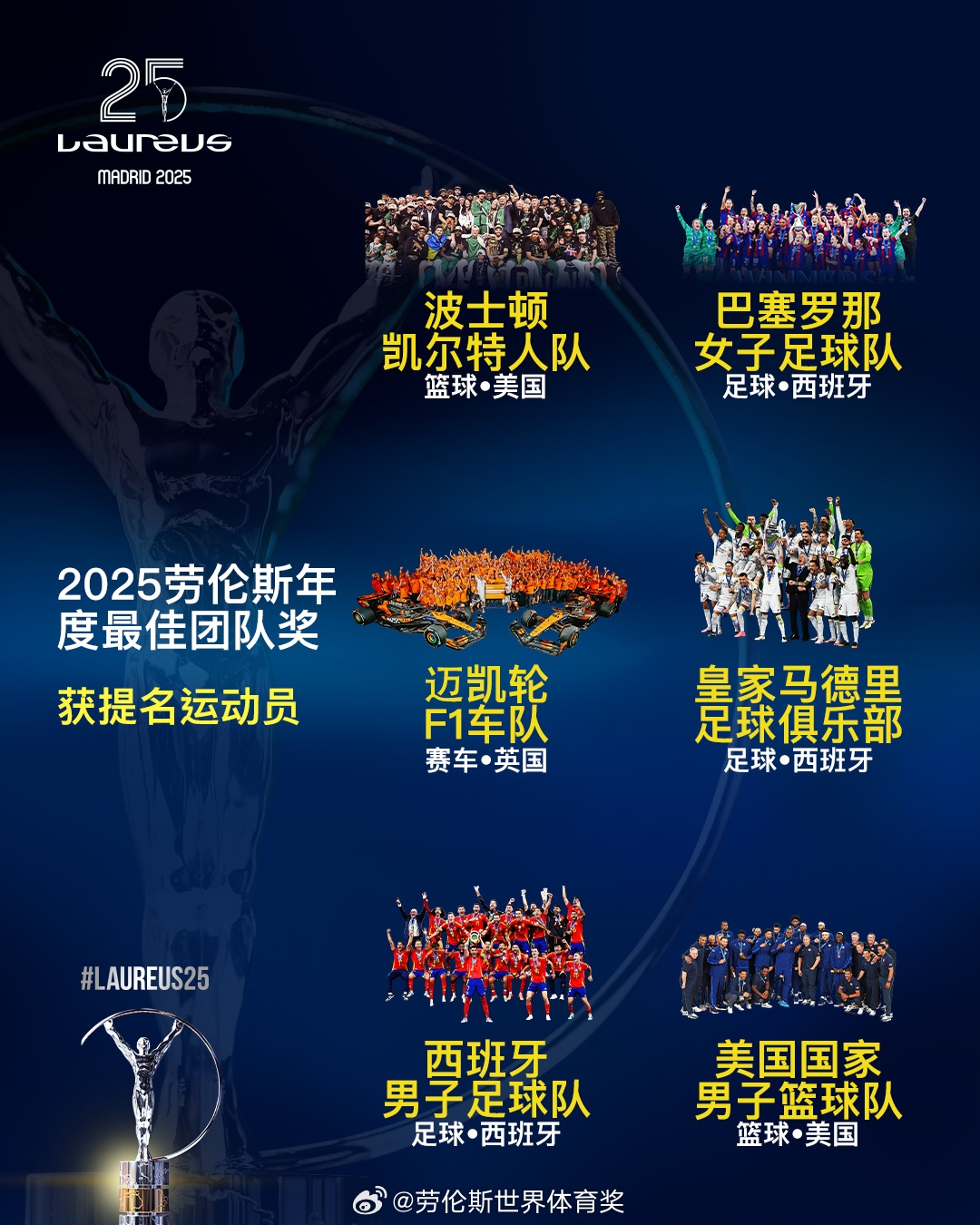 勞倫斯年度最佳團隊提名：皇馬、西班牙國家隊、美國男籃入圍