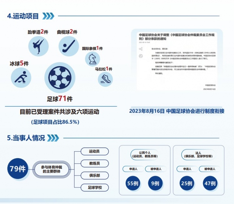  中國體育仲裁委員會(huì )公布年度報告，足球項目案件71件占比86.5%