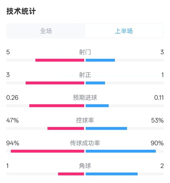  皇馬半場(chǎng)1-1馬競數據：射門(mén)5-3，射正3-1，控球率47%-53%