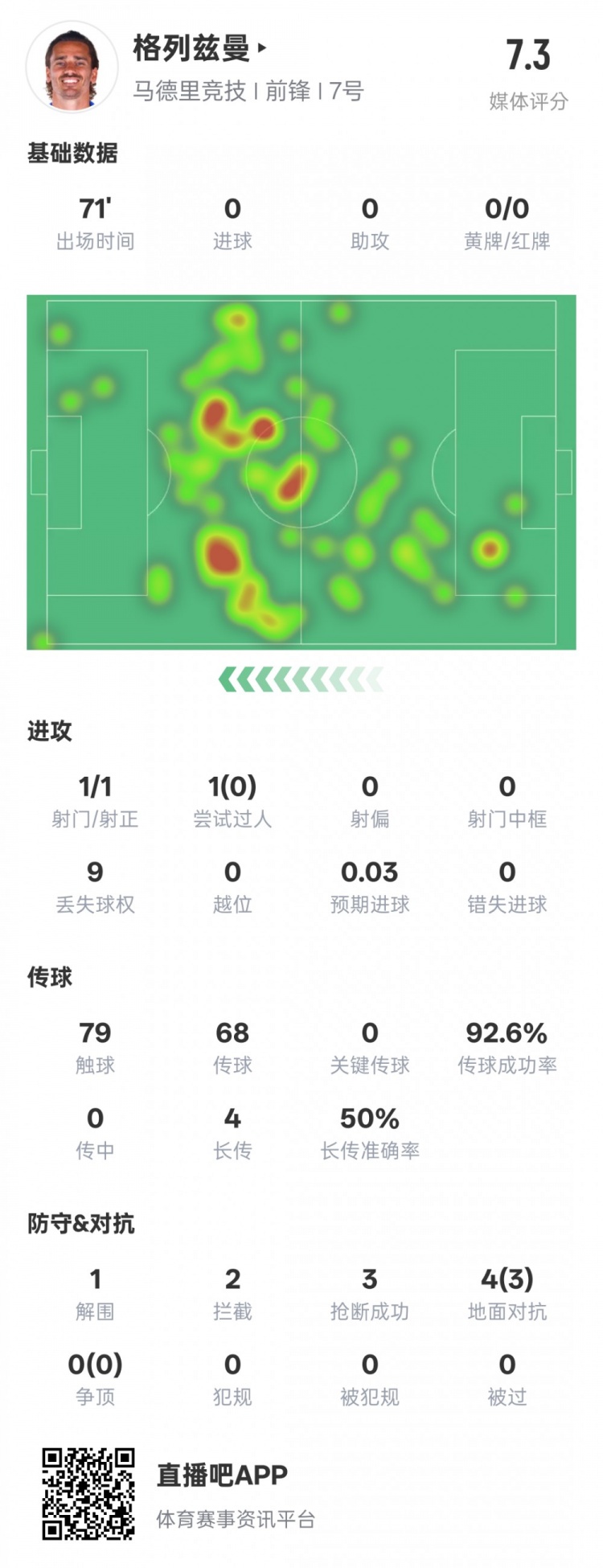  鋒衛？格列茲曼本場(chǎng)數據：1解圍2攔截3搶斷，評分7.3