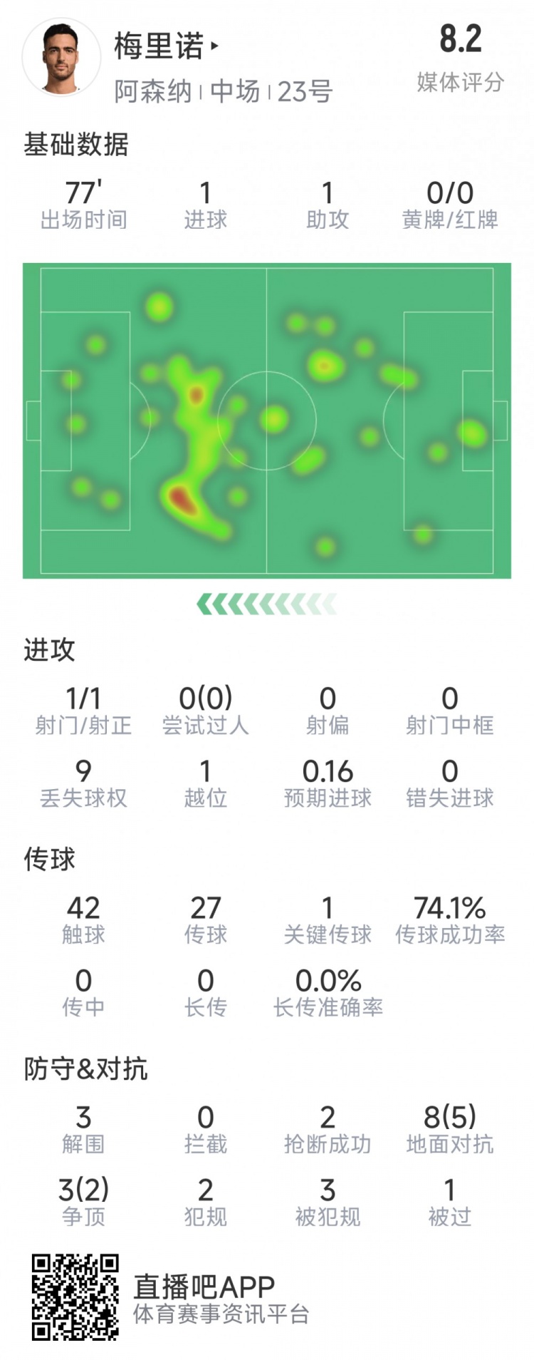  梅里諾本場(chǎng)數據：1球1助攻，1次射門(mén)，3解圍，2搶斷，評分8.2分