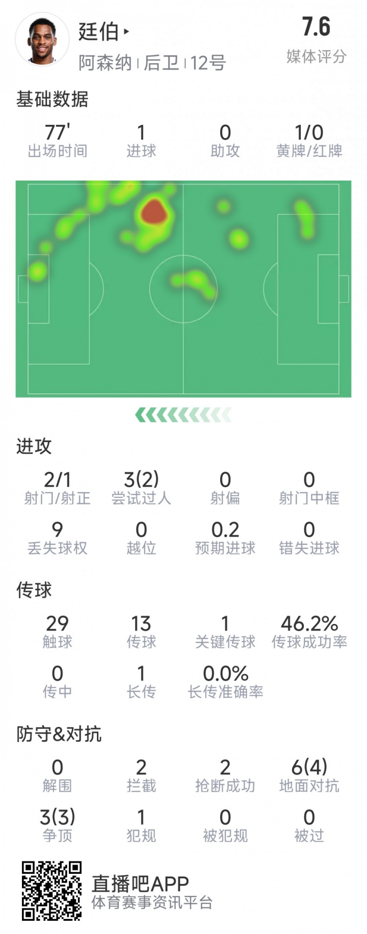  廷伯本場(chǎng)數據：1粒進(jìn)球，2次射門(mén)，2攔截，2搶斷，9對抗7成功