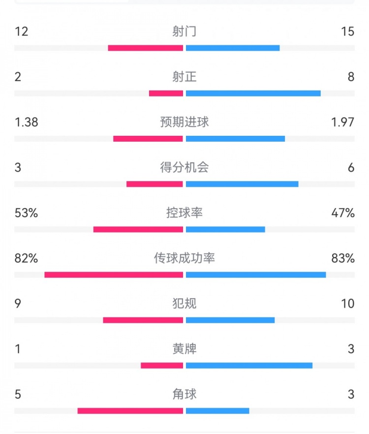  阿森納7-1埃因霍溫數據：槍手8次射正打進(jìn)7球，預期進(jìn)球1.97