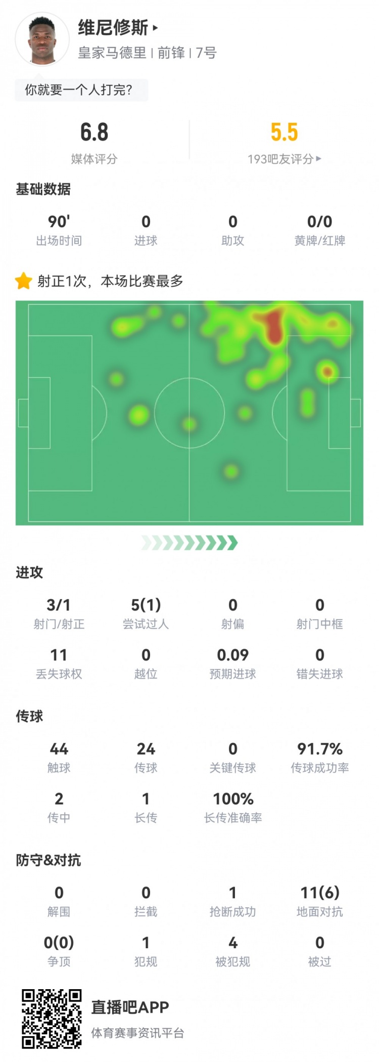  維尼修斯數據：3射1正1過(guò)人，4次被犯規，11次丟失球權，評分6.8