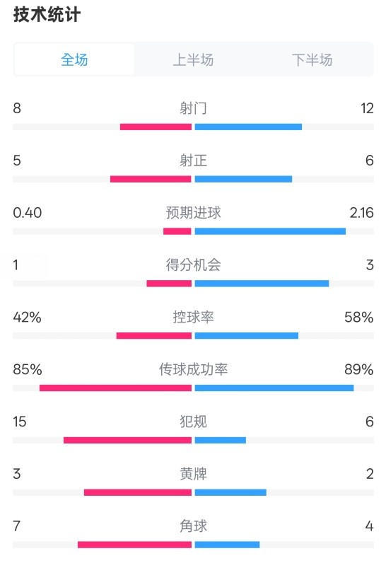  費耶諾德0-2國米數據：射門(mén)8-12，射正5-6，控球率42%-58%