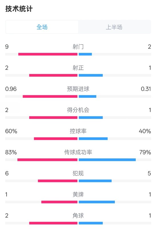  拜仁半場(chǎng)1-0藥廠(chǎng)數據：射門(mén)9-2，射正2-1，控球率60%-40%
