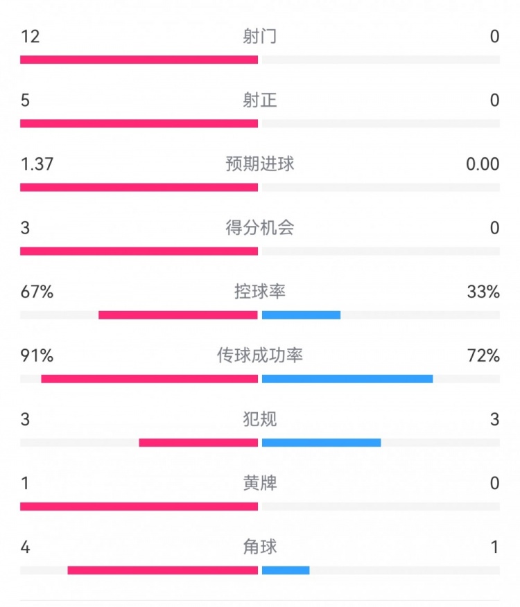  攻防戰！巴黎0-0利物浦半場(chǎng)：巴黎12射5正3次得分機會(huì )，紅軍0射門(mén)