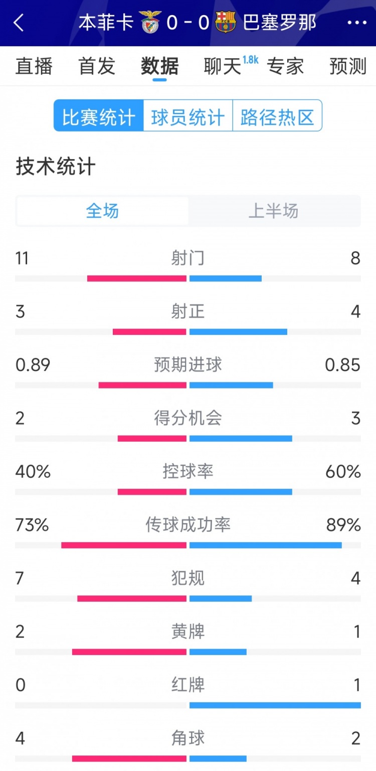  十人作戰，巴薩vs本菲卡半場(chǎng)數據：射門(mén)8-11，射正4-3