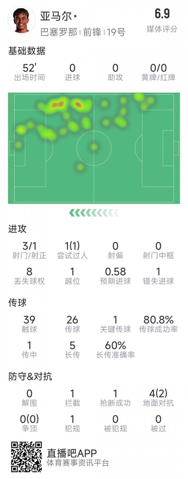  亞馬爾本場(chǎng)數據：3射1正，1次過(guò)人，1次錯失良機，評分6.9分