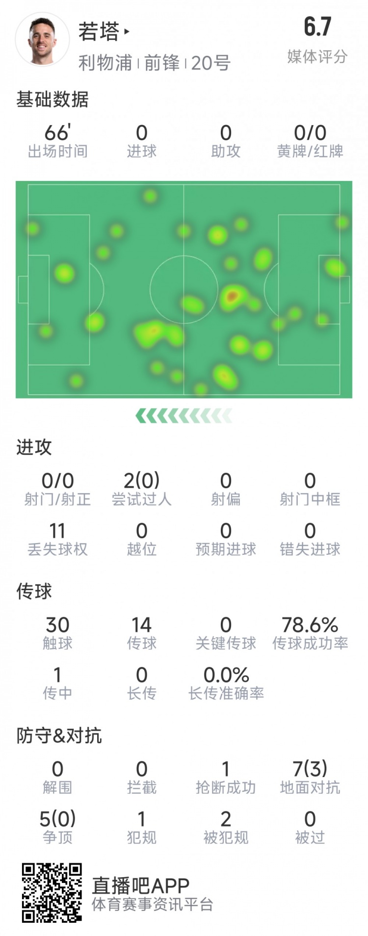  若塔本場(chǎng)數據：0射門(mén)，12次對抗僅3次成功，1次搶斷，評分6.7分