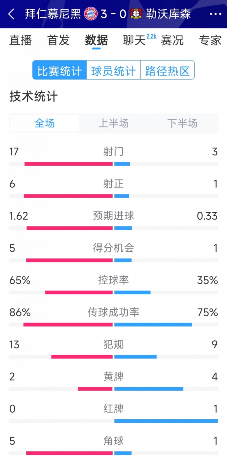  碾壓！拜仁3-0勒沃庫森全場(chǎng)數據：射門(mén)17-3，射正6-1