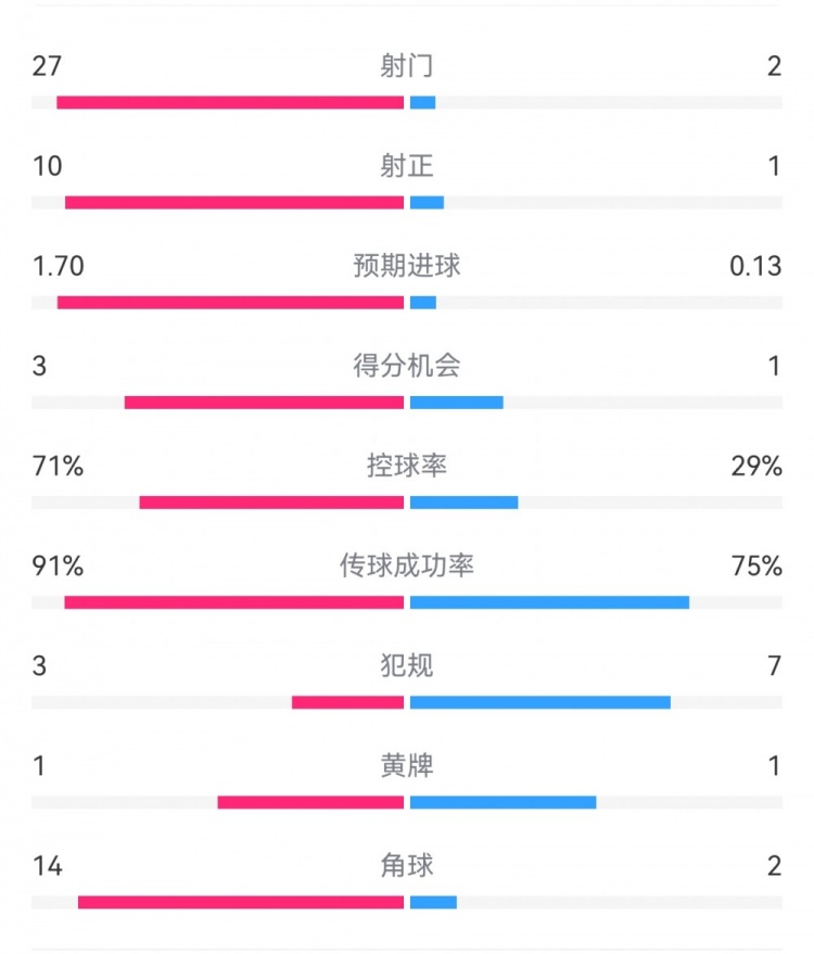  這就是足球！巴黎0-1利物浦：巴黎27射14角球無(wú)果，紅軍2射1進(jìn)球