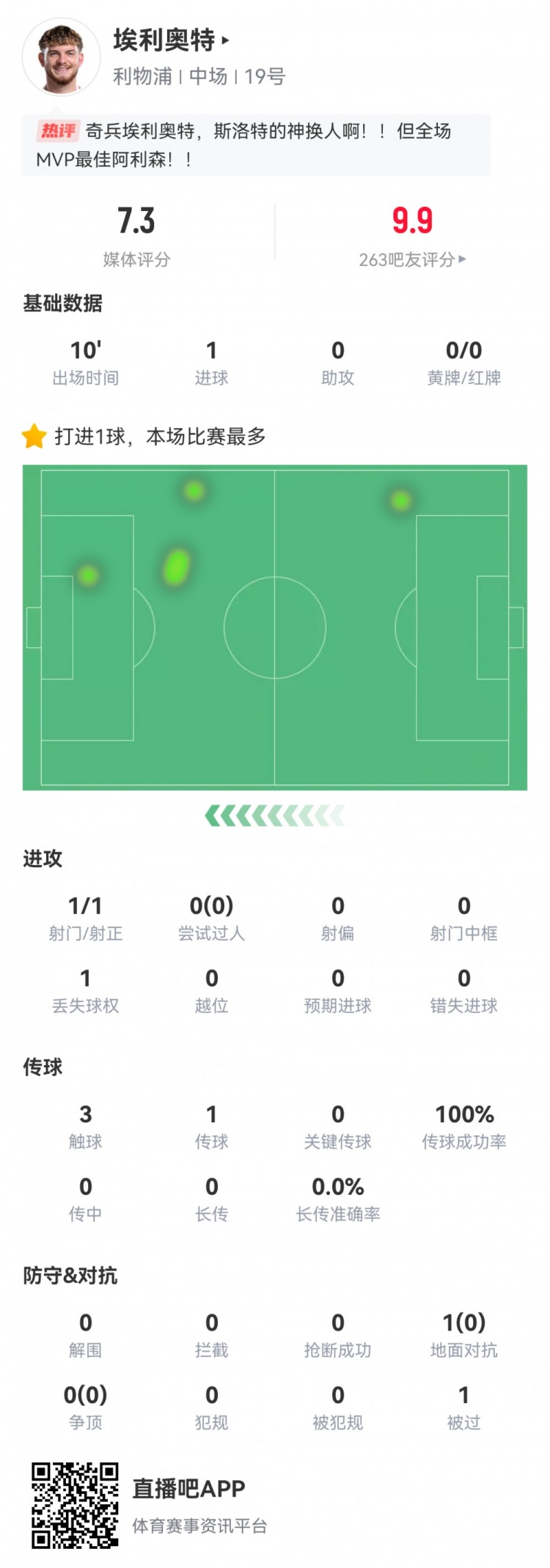 神兵天降！埃利奧特數據：替補10分鐘，首次觸球即絕殺，評分7.3