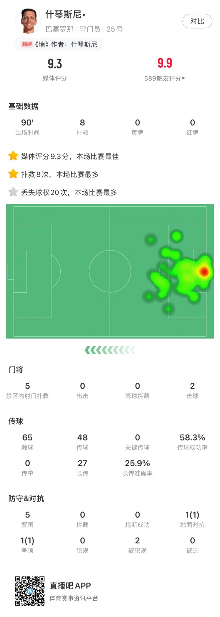  什琴斯尼本場(chǎng)數據：8次撲救，5次解圍，2次擊球