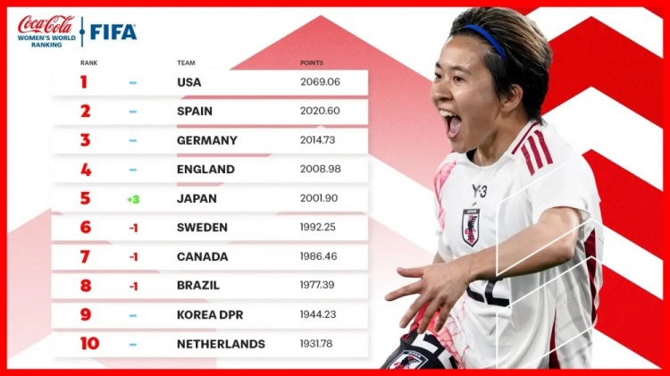  新一期女足排名：中國女足仍列第17、日本升至第5、美國居首