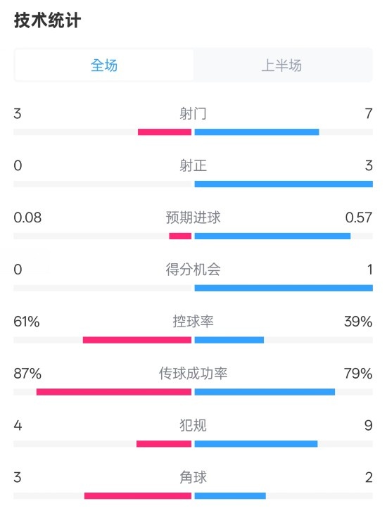  皇社半場(chǎng)0-0曼聯(lián)數據：射門(mén)3-7，射正0-3，控球率61%-39%