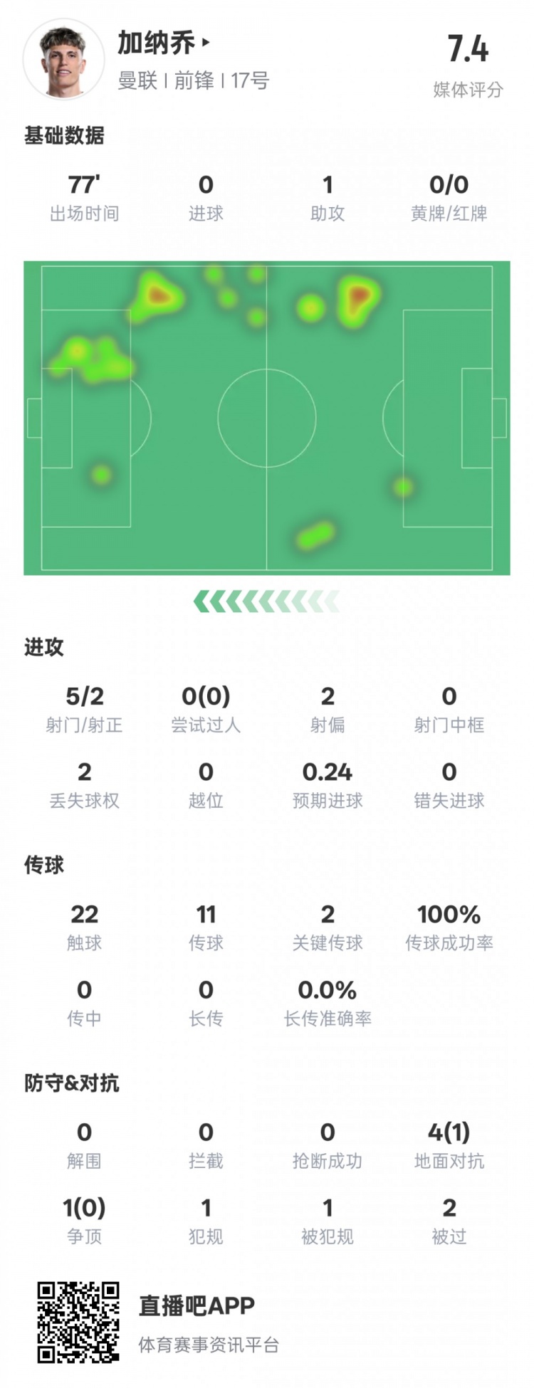  加納喬本場(chǎng)數據：1助攻2關(guān)鍵傳球&傳球成功率100%，評分7.4