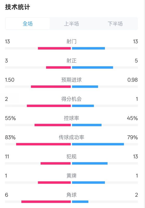  皇社1-1曼聯(lián)全場(chǎng)數據：射門(mén)13-13，射正3-5，控球率55%-45%