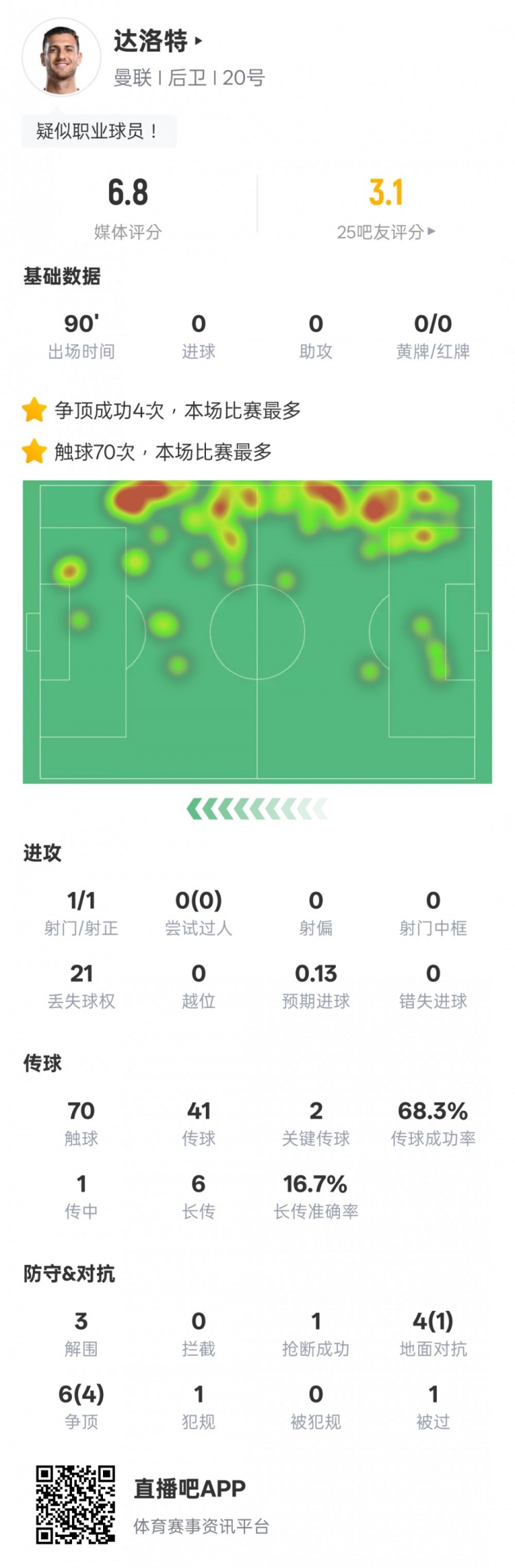  達洛特本場(chǎng)比賽數據：2關(guān)鍵傳球&21次丟失球權，評分6.8