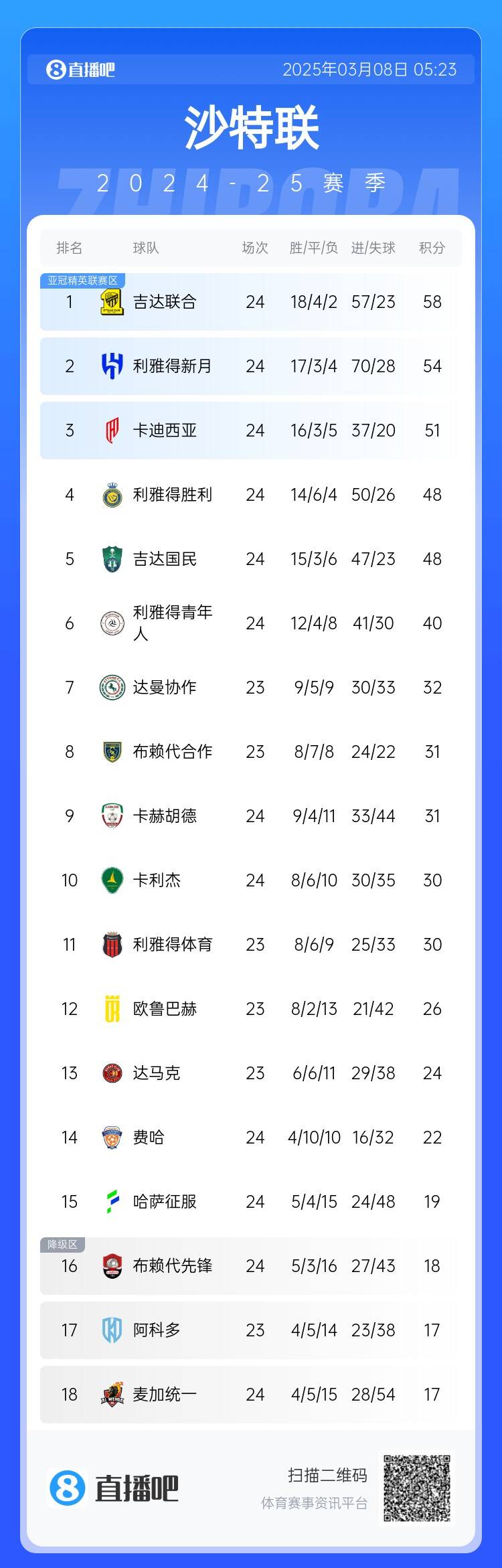  沙特聯(lián)積分榜：利雅得勝利2輪不勝&落后榜首10分，吉達聯(lián)合4分領(lǐng)跑