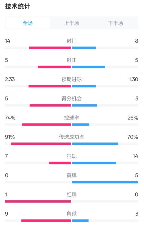  拜仁2-3波鴻全場(chǎng)數據：射門(mén)14-8，射正5-5，控球74%-26%，紅牌1-0