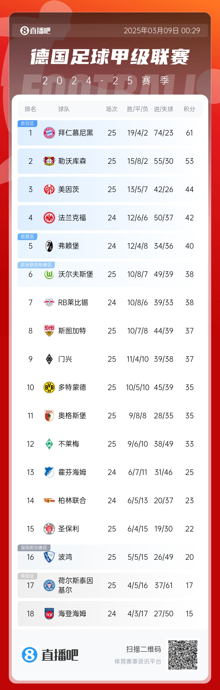  集體翻車(chē)！德甲積分榜：拜仁仍居榜首，藥廠(chǎng)落后8分第2，多特第10