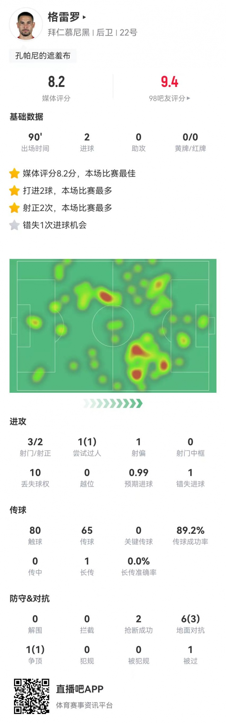  格雷羅本場(chǎng)3射2正進(jìn)2球+1失良機 7對抗4成功，8.2分全場(chǎng)最高