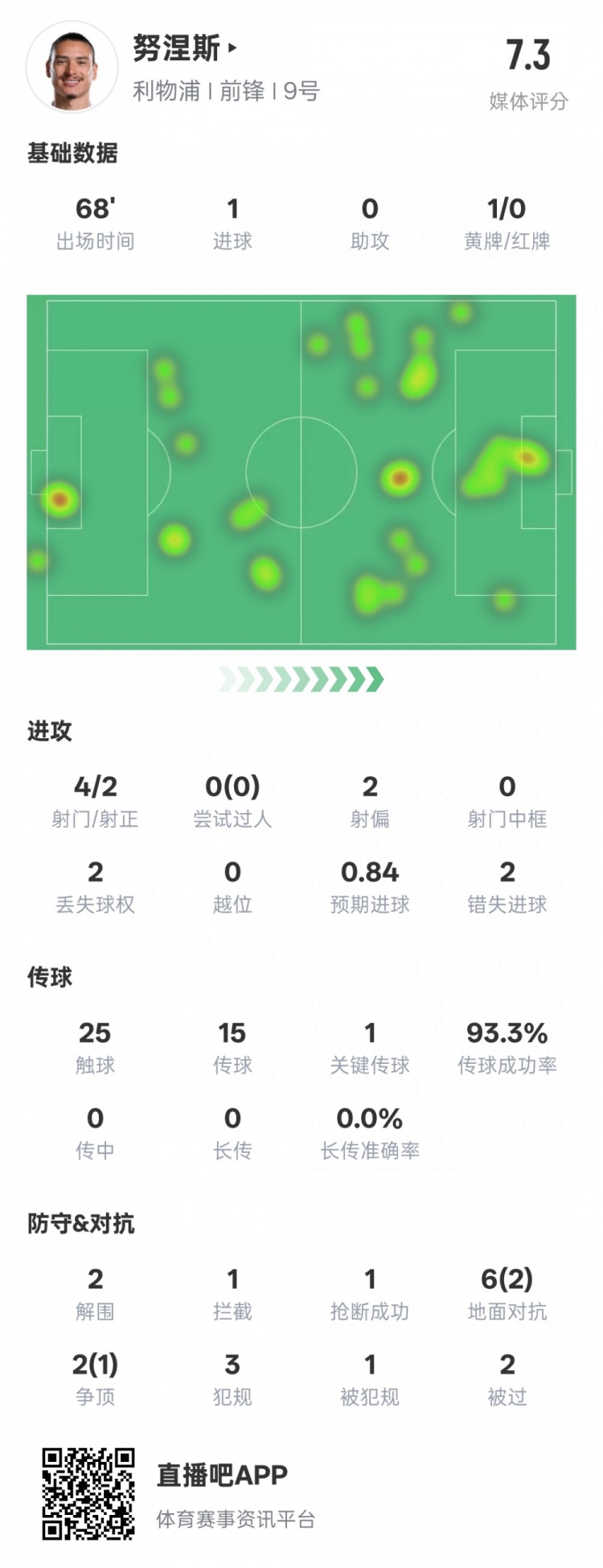  努涅斯本場(chǎng)數據：1進(jìn)球1關(guān)鍵傳球2錯失進(jìn)球機會(huì )，評分7.3