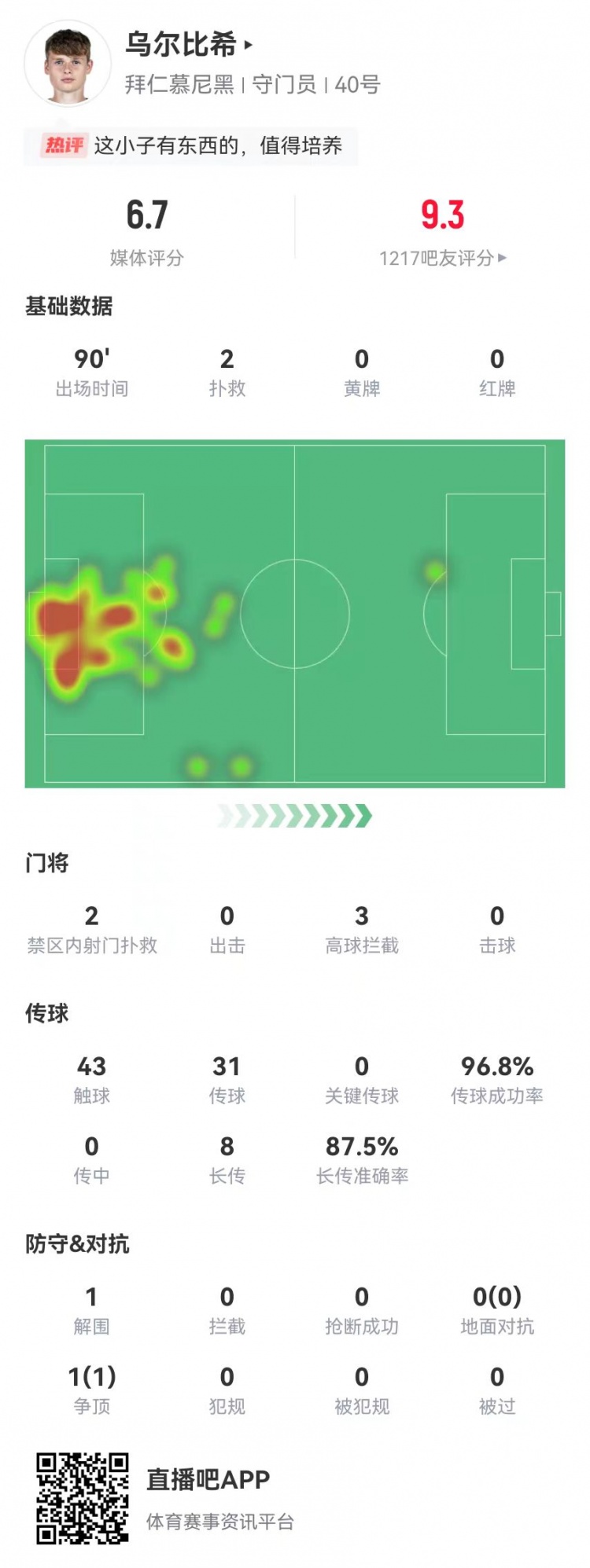  烏爾比希德甲首秀數據：2撲救&被打進(jìn)3球，8長(cháng)傳7成功，獲評6.7分