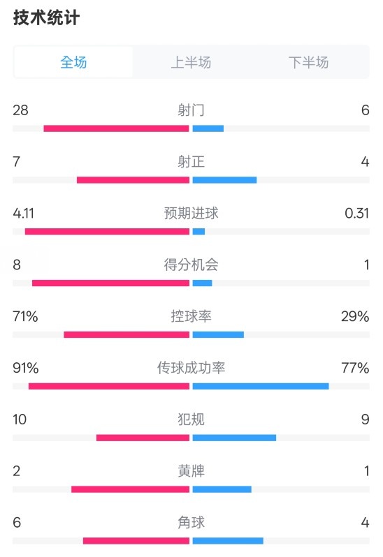  利物浦3-1南安普頓數據：射門(mén)28-6，射正7-4，控球率71%-29%