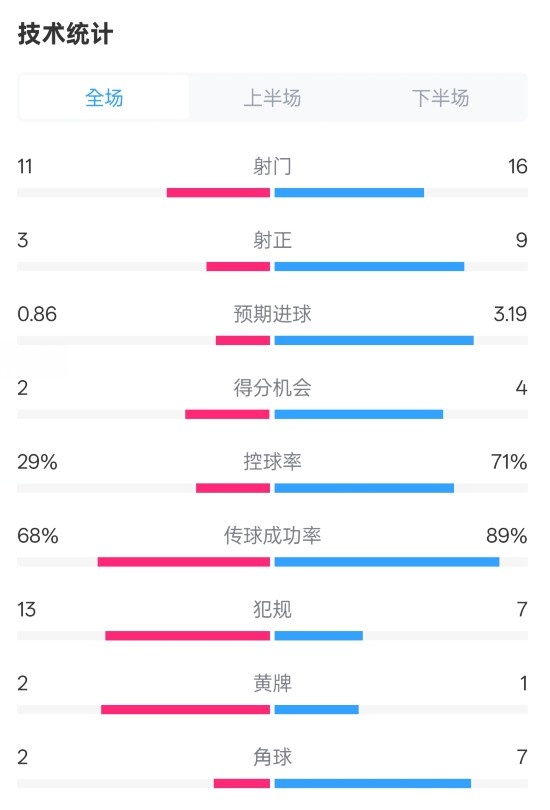 萊切2-3米蘭全場(chǎng)數據：射門(mén)11-16，射正3-9，控球率29%-71%