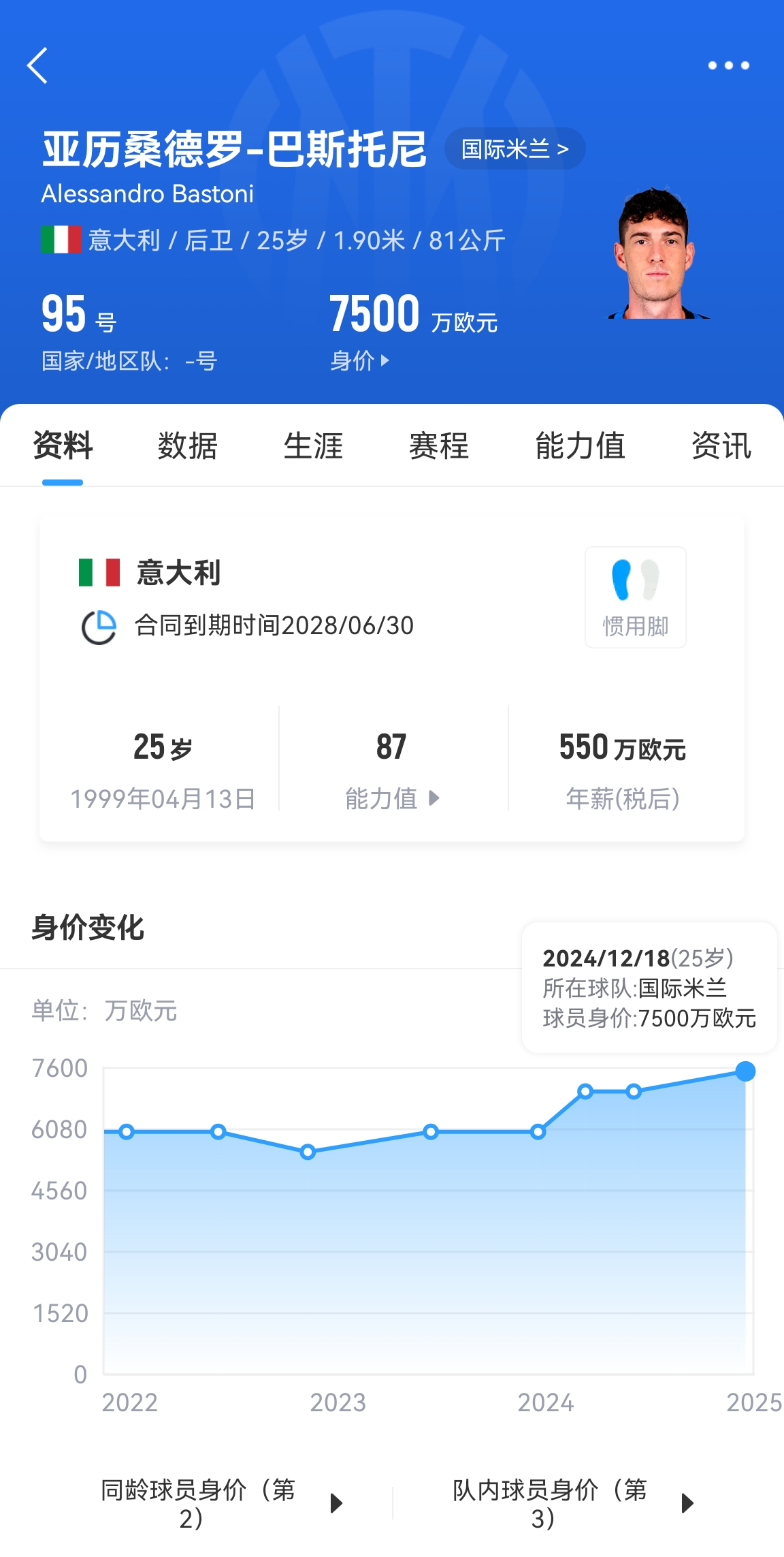  25歲身價(jià)7500萬(wàn)！巴斯托尼83分鐘人球分過(guò)奔襲策動(dòng)，圖拉姆失空門(mén)