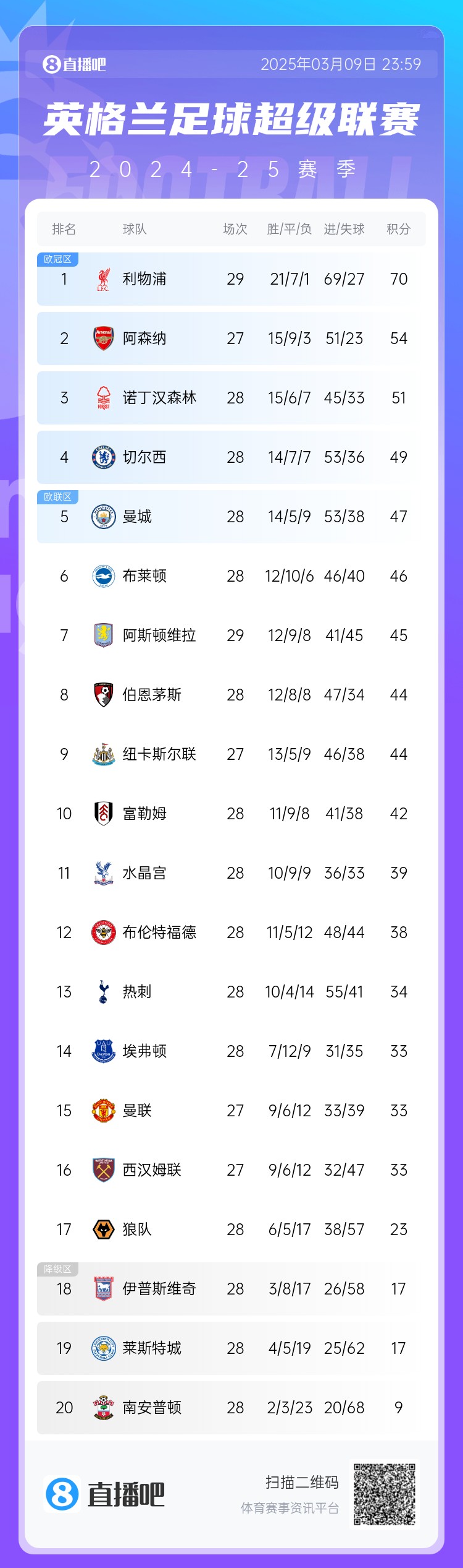  英超積分榜：藍軍反超曼城升第4，槍手距紅軍16分，熱刺仍第13