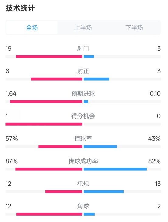 占優(yōu)！切爾西1-0藍狐數據：射門(mén)19-3，射正6-3，控球率57%-43%