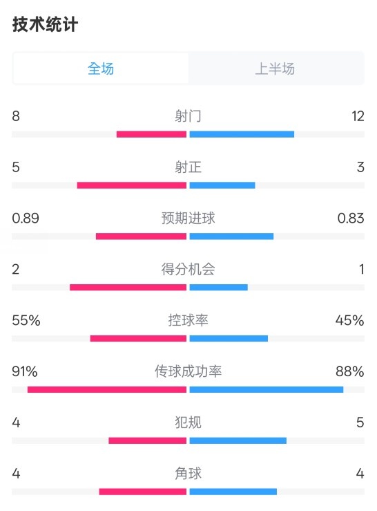  皇馬半場(chǎng)2-1巴列卡諾數據：射門(mén)8-12，射正5-3，控球率55%-45%