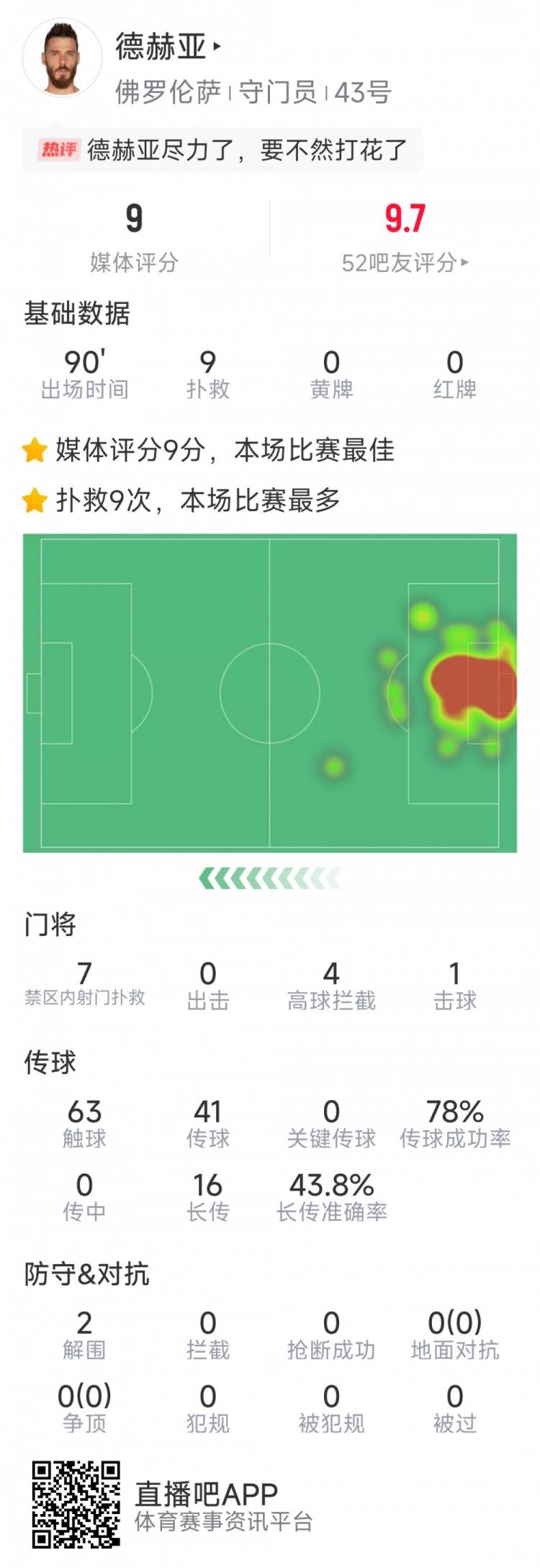  盡力局！德赫亞本場(chǎng)貢獻9次撲救，難阻球隊1-2不敵那不勒斯