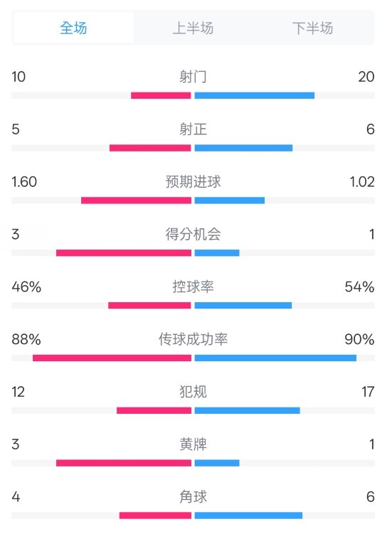  皇馬2-1巴列卡諾數據：射門(mén)10-20，射正5-6，控球率46%-54%