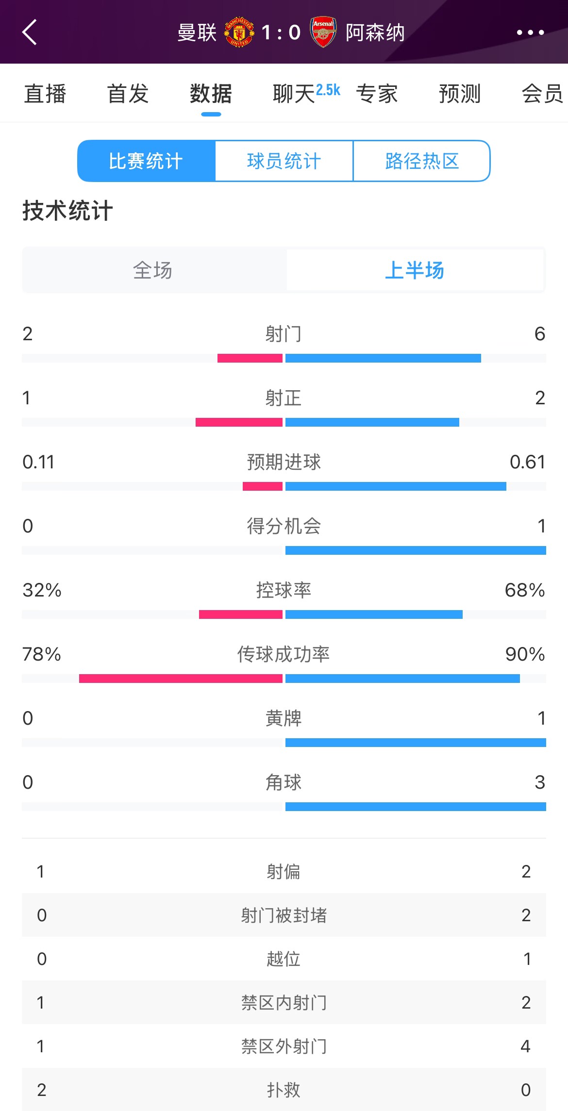  曼聯(lián)1-0阿森納半場(chǎng)數據：曼聯(lián)僅1射正即進(jìn)球，阿森納6射2正