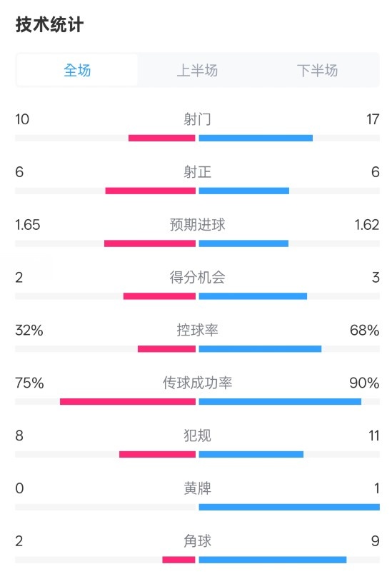  曼聯(lián)1-1阿森納全場(chǎng)數據：射門(mén)10-17，射正6-6，控球率32%-68%
