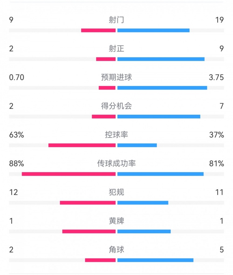  尤文0-4亞特蘭大：射門(mén)9-19，得分機會(huì )2-7，預期進(jìn)球0.70-3.75