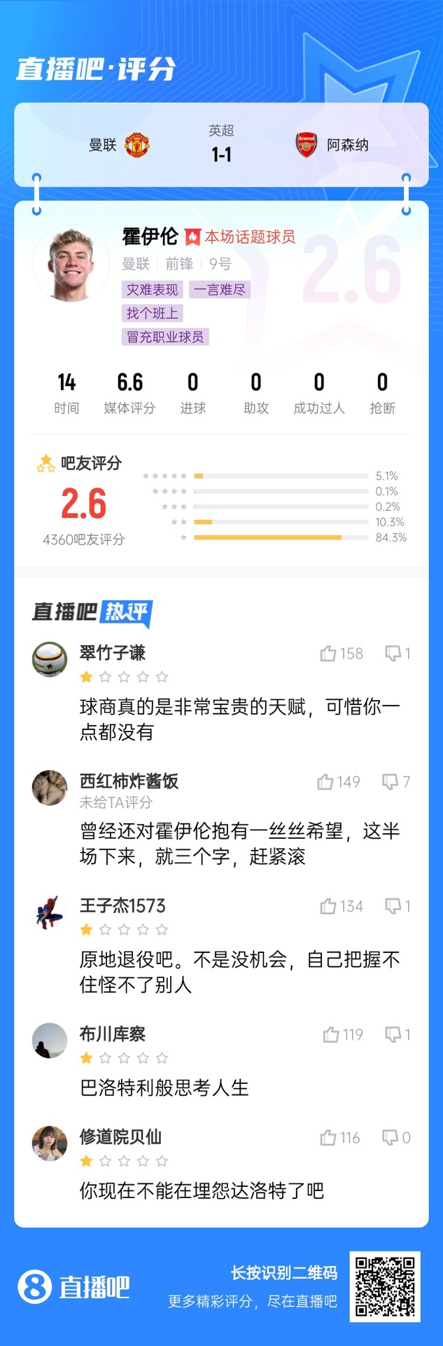  6000萬(wàn)身價(jià)3個(gè)月0球！霍伊倫被打2.6分：思考人生，沒(méi)球商 趕緊滾