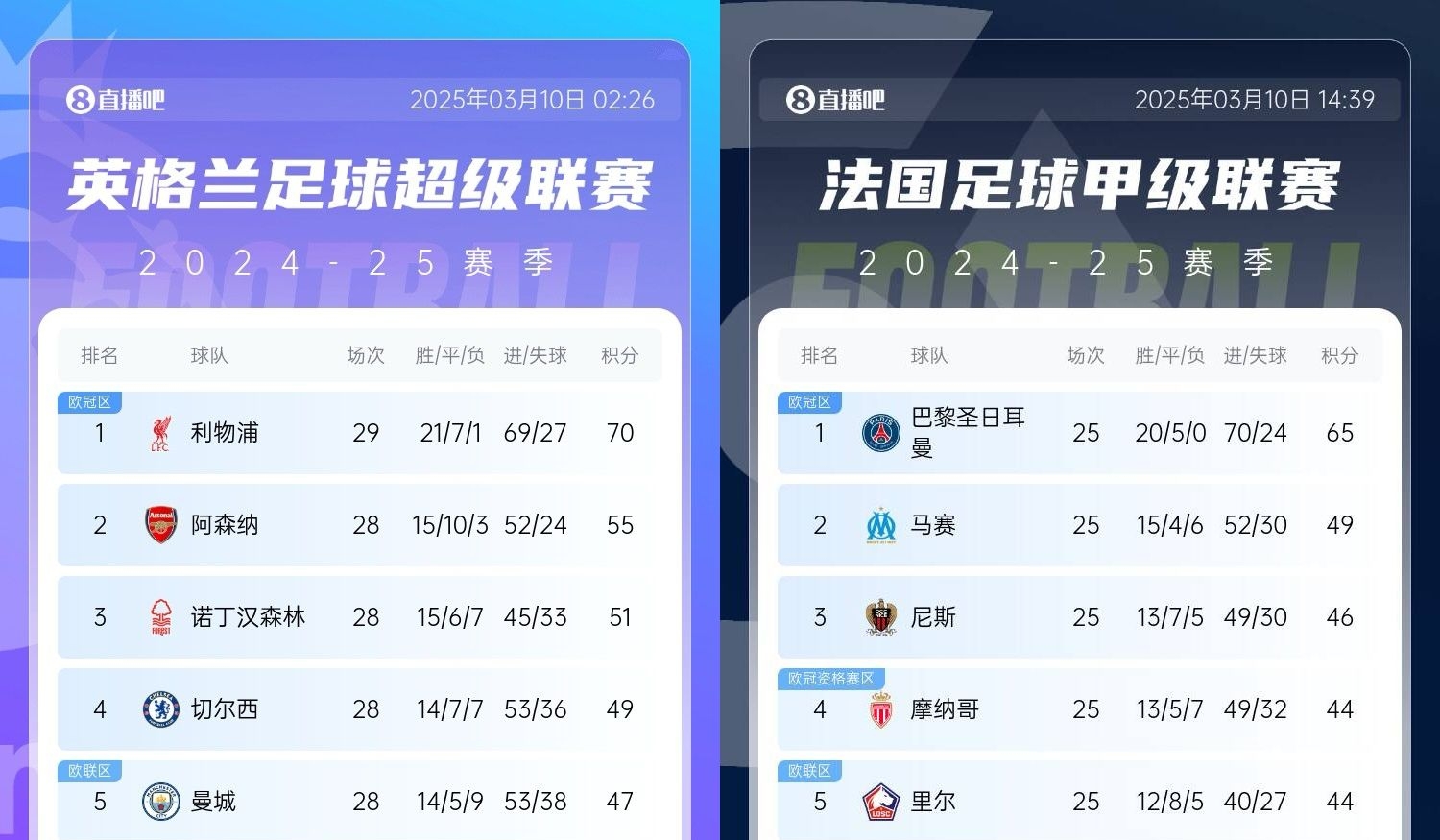  還有高手？槍手掉鏈子紅軍15分領(lǐng)跑，馬賽等隊掉鏈子巴黎16分領(lǐng)跑