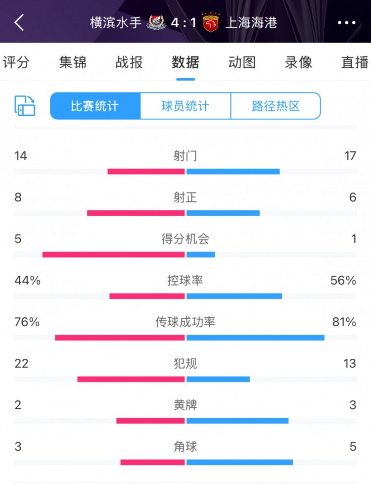 咋輸這么慘？海港17次射門(mén)6次射正，全場(chǎng)數據并不落下風(fēng)