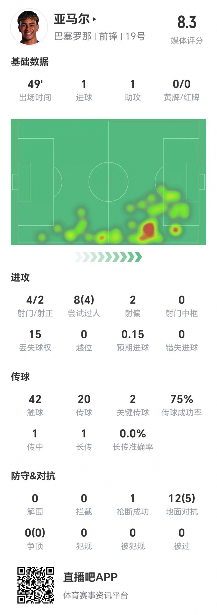  亞馬爾半場(chǎng)數據：1球1助，4次射門(mén)兩次射正&兩腳關(guān)鍵傳球